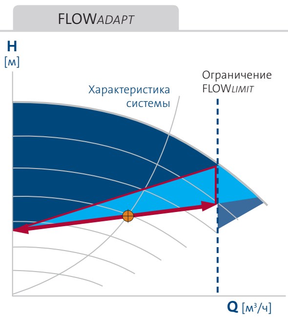 насос Magna3 65/80 F - функция FLOWAdapt Grundfos Magna3 65/80 F купить по низкой цене в Твери