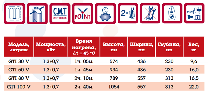 Характеристики водонагревателя Garanterm GTN 100 V Narrow Garanterm GTN 100 V